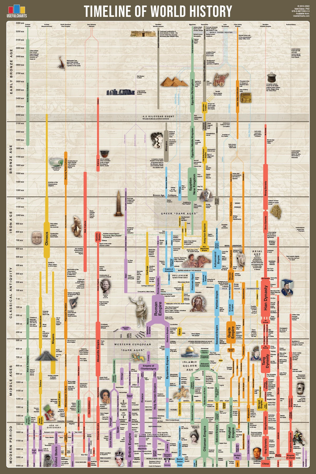 Visualize the Sweep of History